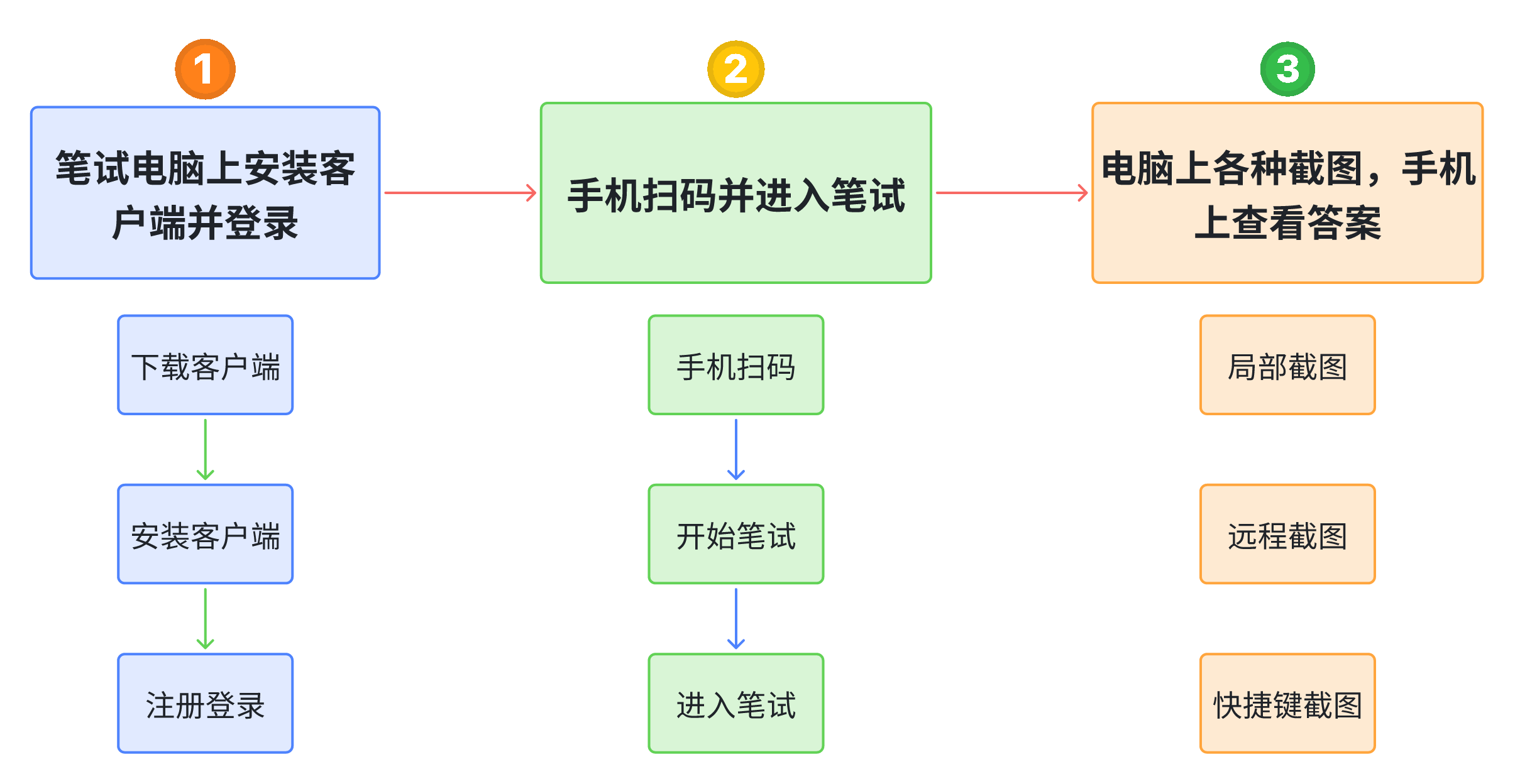 全自动笔试模式示意图